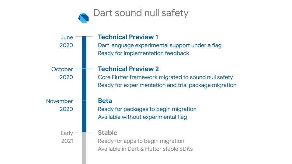 Объявление о бета-тестировании null-safety Dart. Начало процесса миграции пакетов в надежное и безопасное состояние - 2