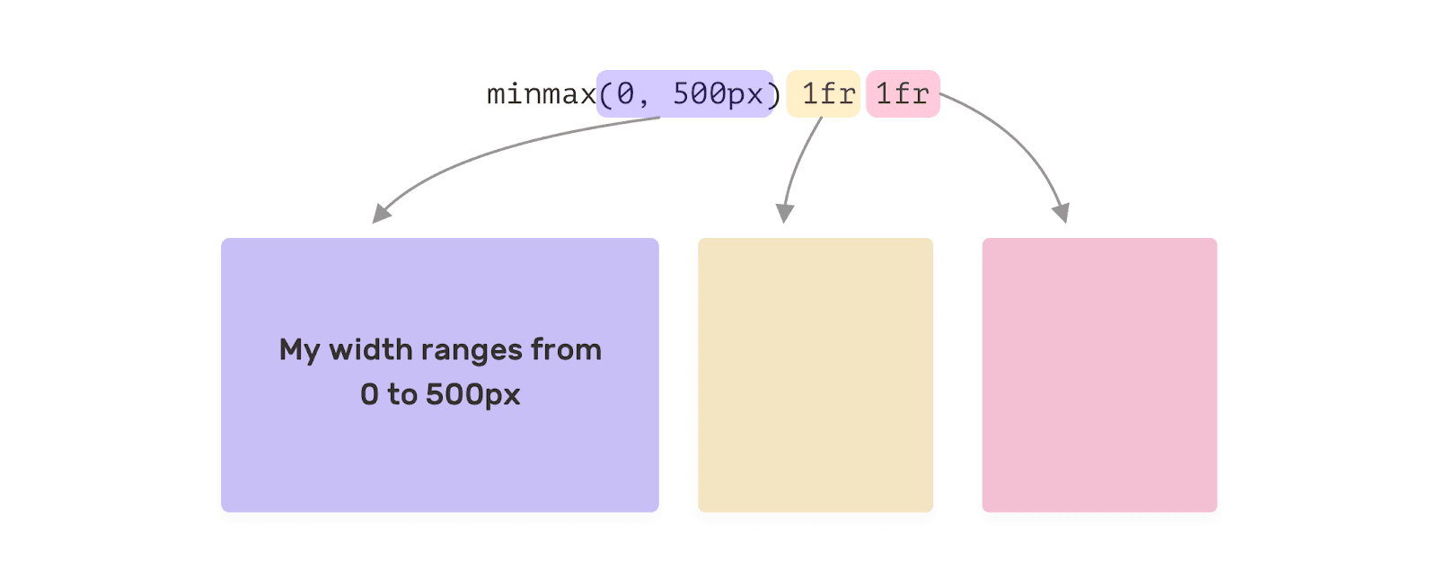 Подробности об использовании CSS-функции minmax() в Grid-макетах - 6