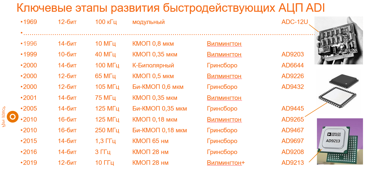 Скоростной АЦП с нуля. 16 бит за 10 лет - 5