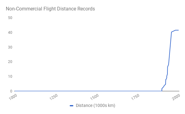 Рекорд дальности перелета для некоммерческих рейсов