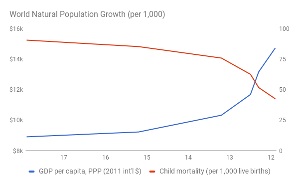 Связь роста ВВП на душу и снижения детской смертности с замедлением прироста населения