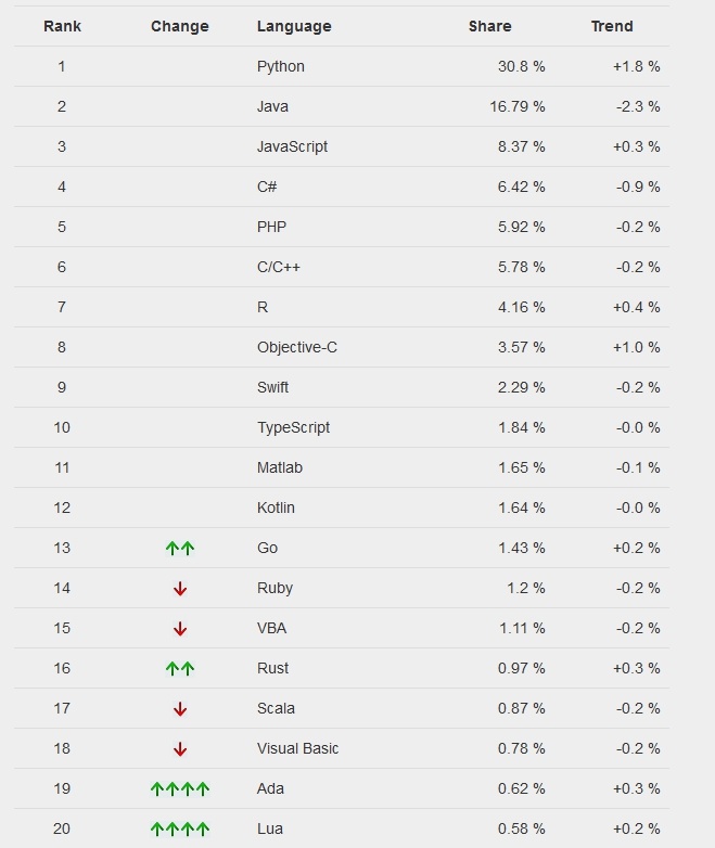 Самые популярные языки программирования. Хабратоп 2020 года - 4