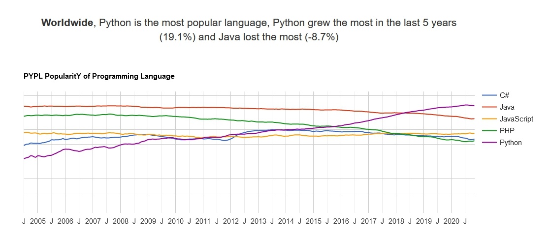 Самые популярные языки программирования. Хабратоп 2020 года - 5