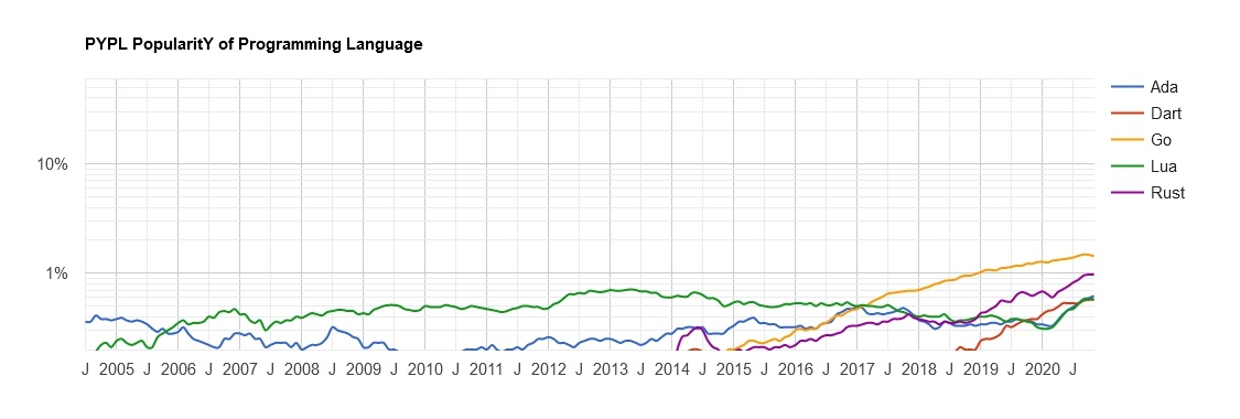 Самые популярные языки программирования. Хабратоп 2020 года - 7