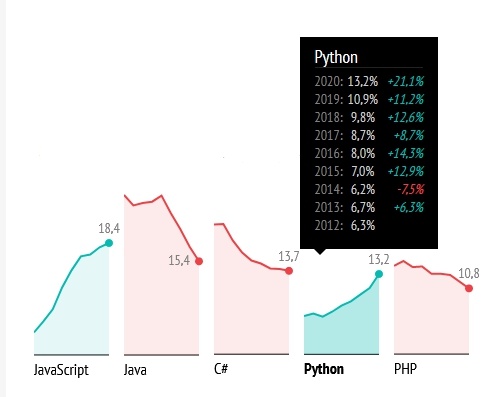 Самые популярные языки программирования. Хабратоп 2020 года - 9