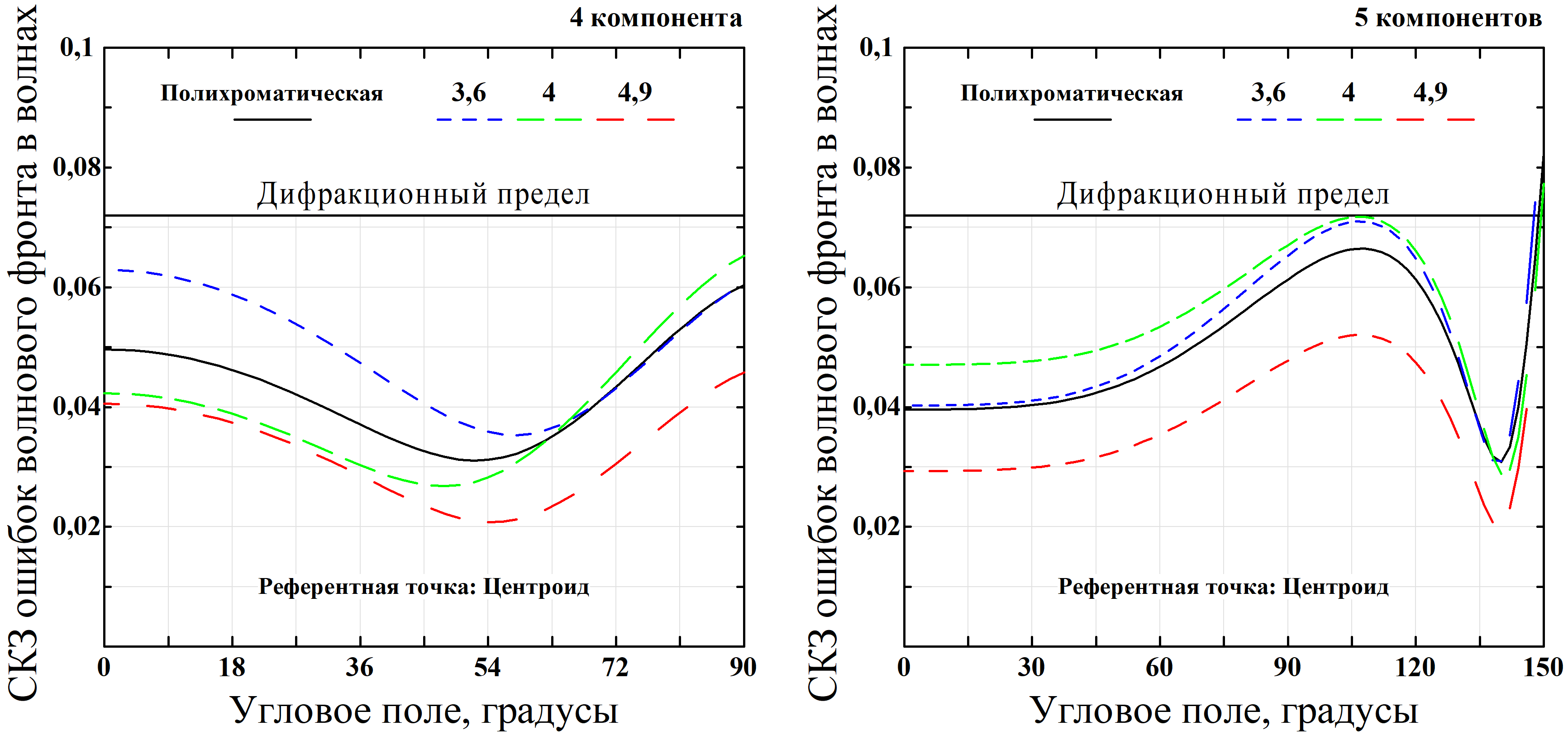 Рис. 5. СКЗ ошибок волнового фронта в зависимости от поля