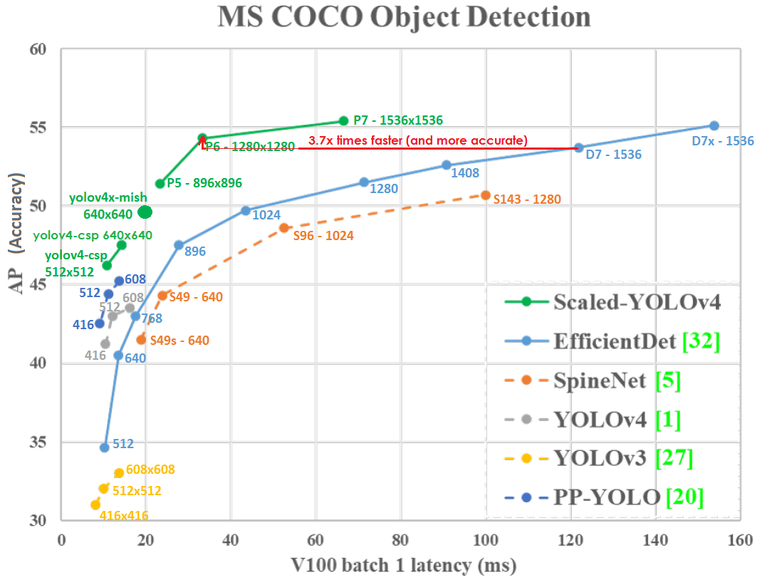 Scaled YOLO v4 самая лучшая нейронная сеть для обнаружения объектов на датасете MS COCO - 1