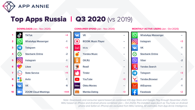 TikTok оказался самым скачиваемым приложением в России в 2020; ВК — самым зарабатывающим - 1