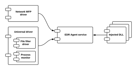 EDR: откуда взялся и почему это очередной виток защиты от хакеров - 4
