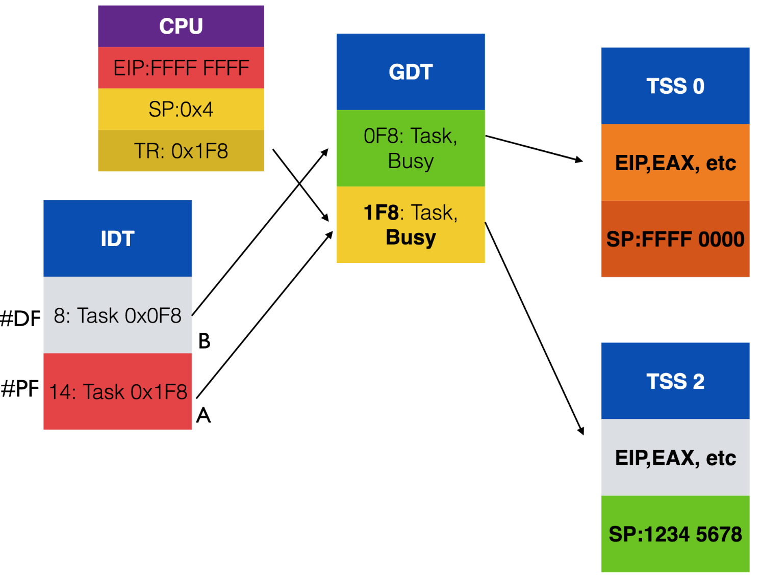 Взаимосвязь между IDT, GDT и TSS. TR (Task Register) содержит индекс дескриптора текущей TSS в GDT.