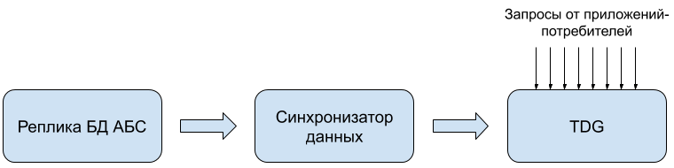 Как мы внедряли распределенный кеш на Tarantool в одной АБС - 2