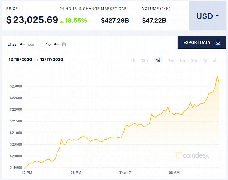 Стоимость Bitcoin превысила 23 000 долларов 