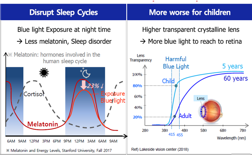 Снижение уровня мелатонина в ночное время приводит к расстройству сна.