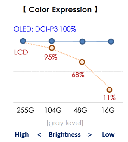 OLED дисплеи сохраняют до 100% охвата DCI-P3 на любом уровне яркости. 