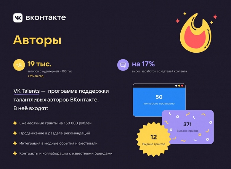 Авторы во ВКонтакте начали зарабатывать на 17% больше в 2020 году