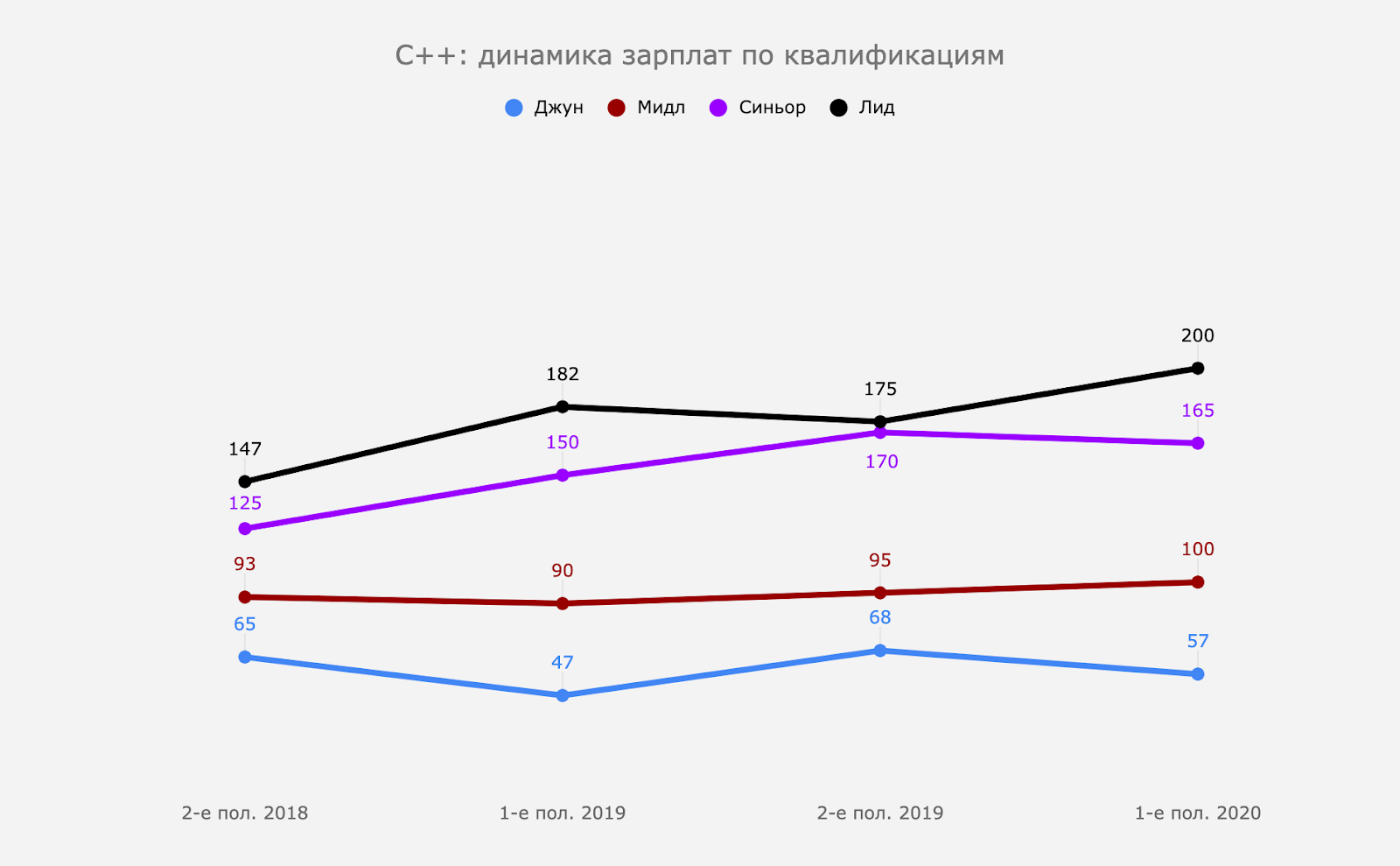 Динамика зарплат по квалификациям в C++