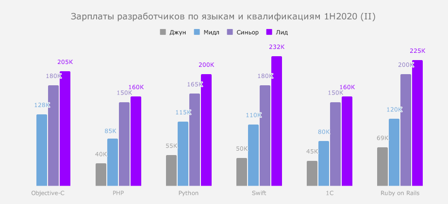 Зарплаты разработчиков по языкам и квалификациям в первом полугодии 2020 (ч. 2)