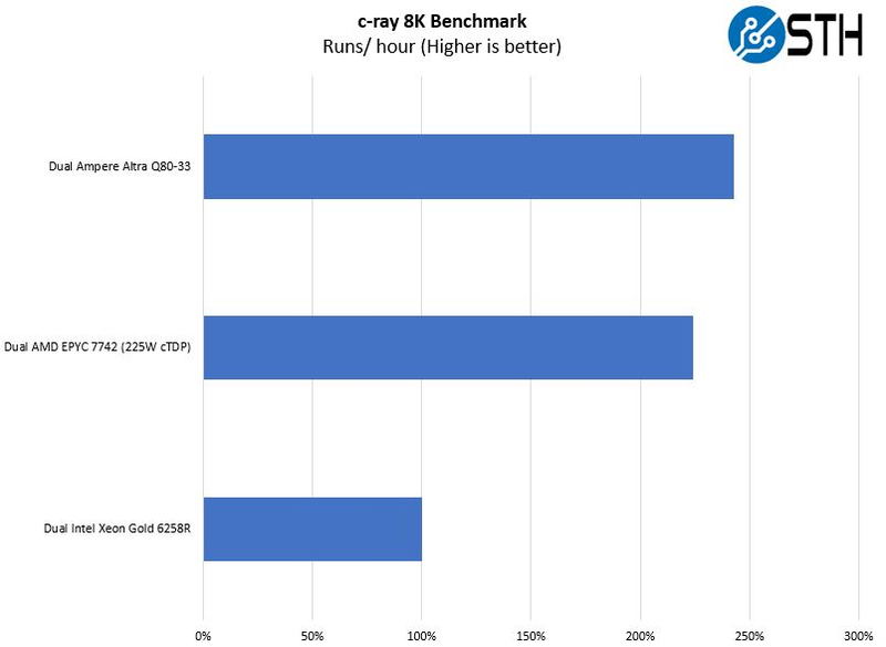 80-ядерные ARM-процессоры Ampere Altra протестировали: производительность на уровне AMD EPYC 7742 - 12