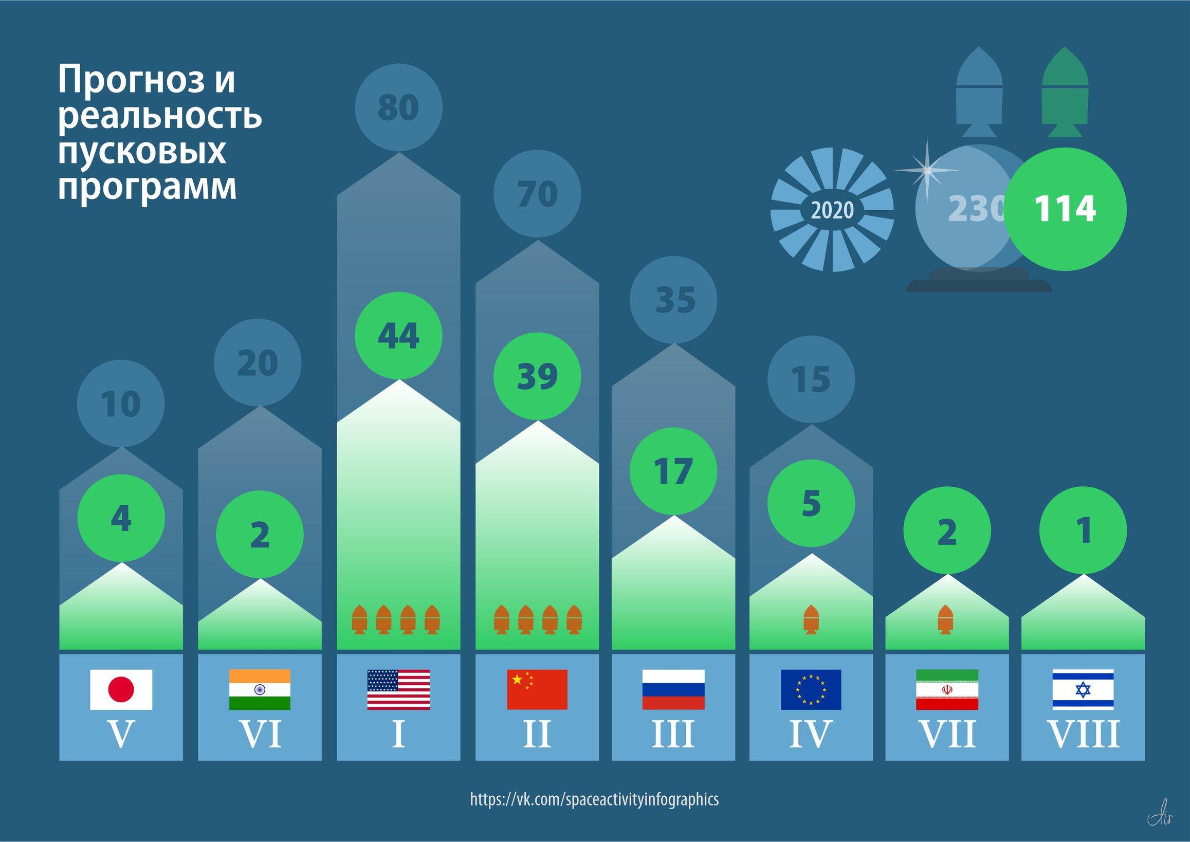 Сравнение прогнозов (задний план) с реальными запусками 2020 года. Прогнозы неофициальные (личная оценка).