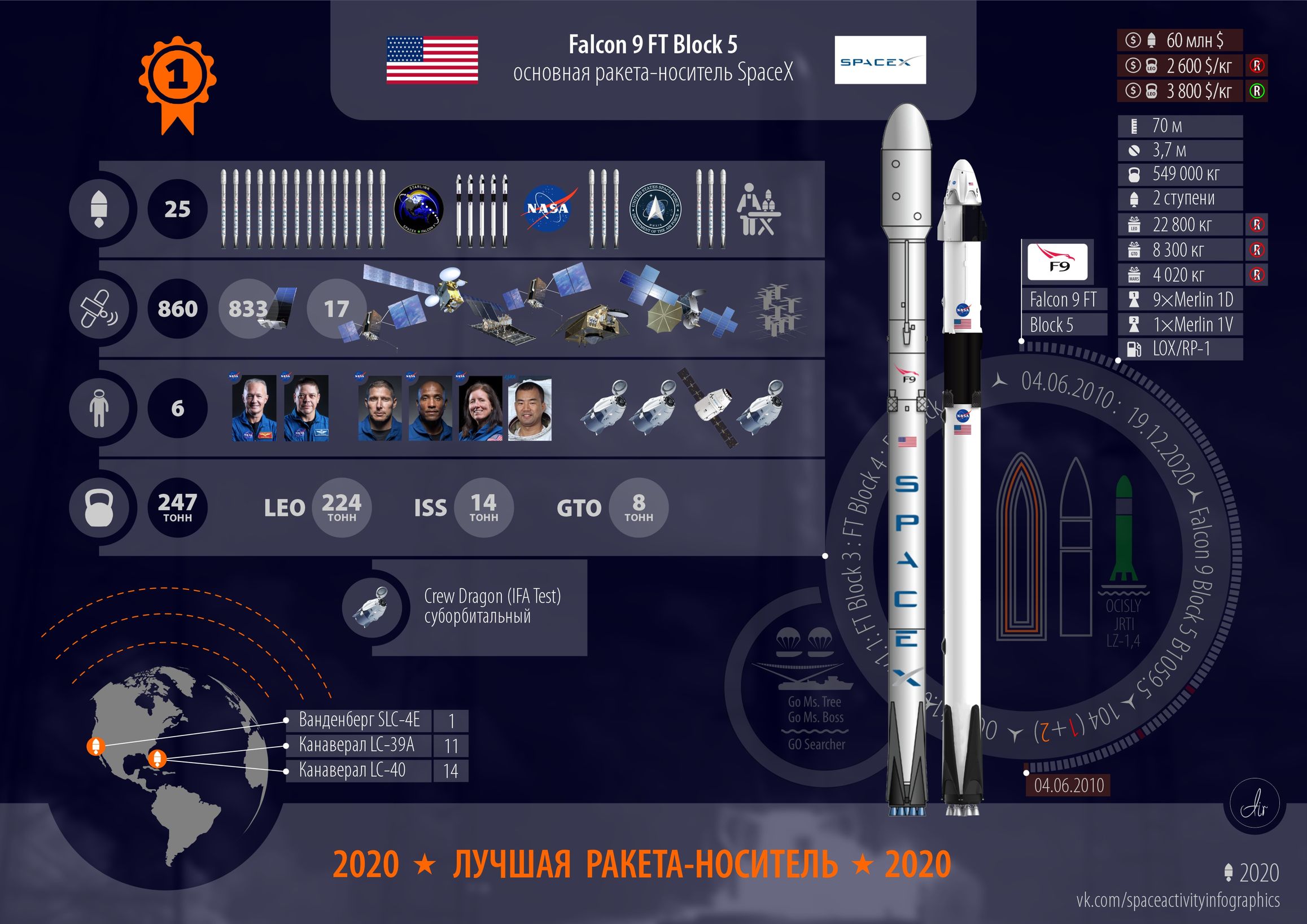 Пусковая компания Falcon 9. 2020 год.