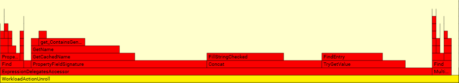 Flame-график бенчмарка поиска и вызова сгенерированного делегата доступа к свойству