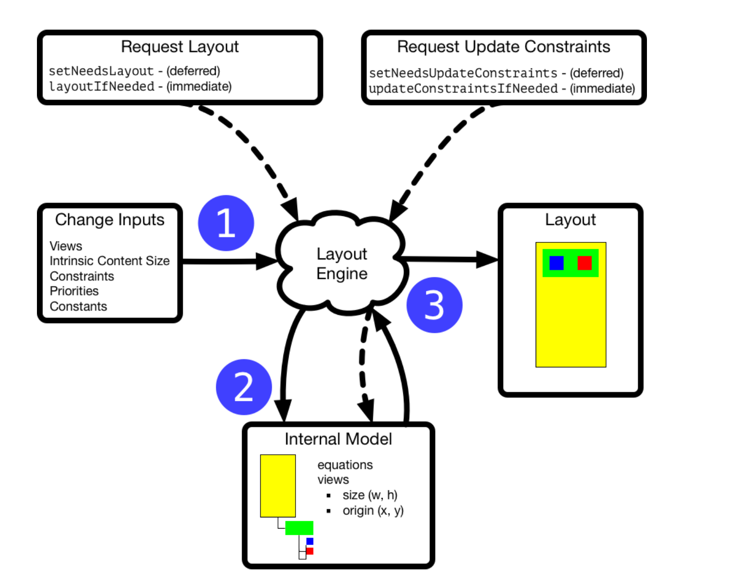 The Layout Engine в Swift - 1