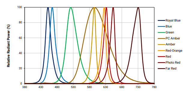 Здесь спектры цветных безлюминофорных светодиодов, кроме PC Amber - я его назвал "новый" желтый светодиод