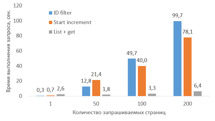 Как быстро получить много данных от Битрикс24 через REST API - 1