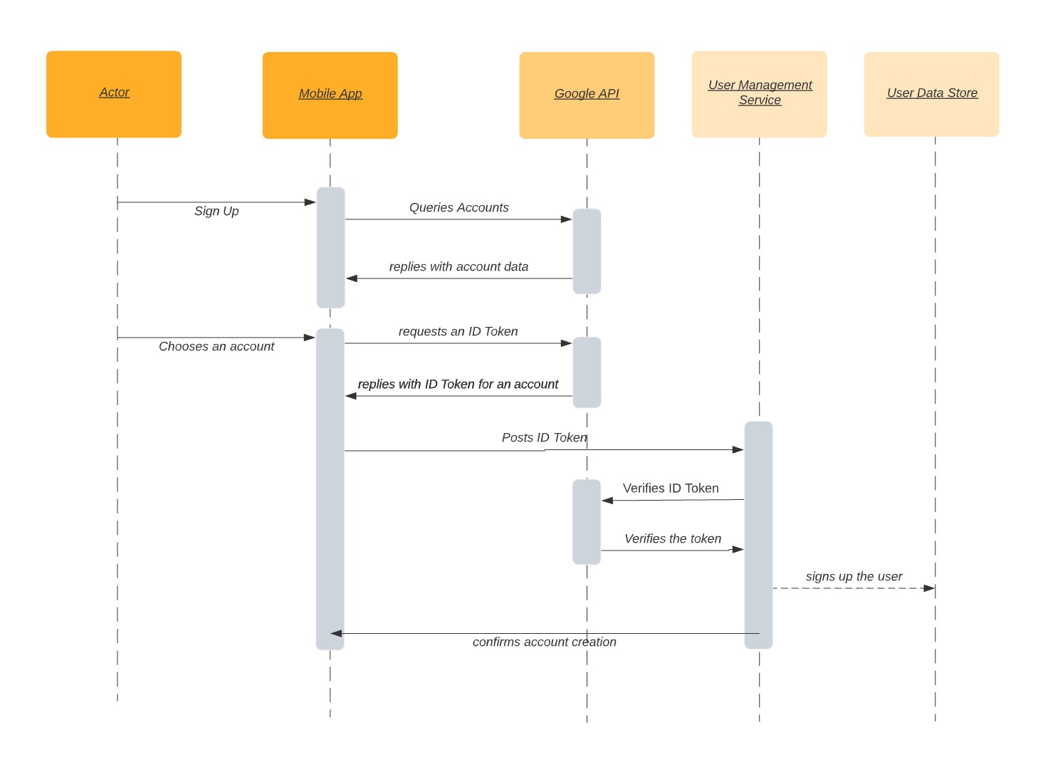 5 диаграмм, необходимых для документирования архитектуры решений - 3