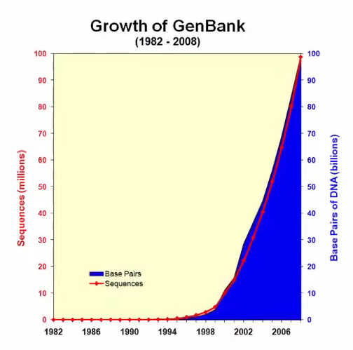 GenBank — открытая аннотированная база генетической информации. На июнь 2019 года в ней содержалась информация о 329 млрд пар оснований и 213 млн последовательностей. Источник — American Health Information Management Association