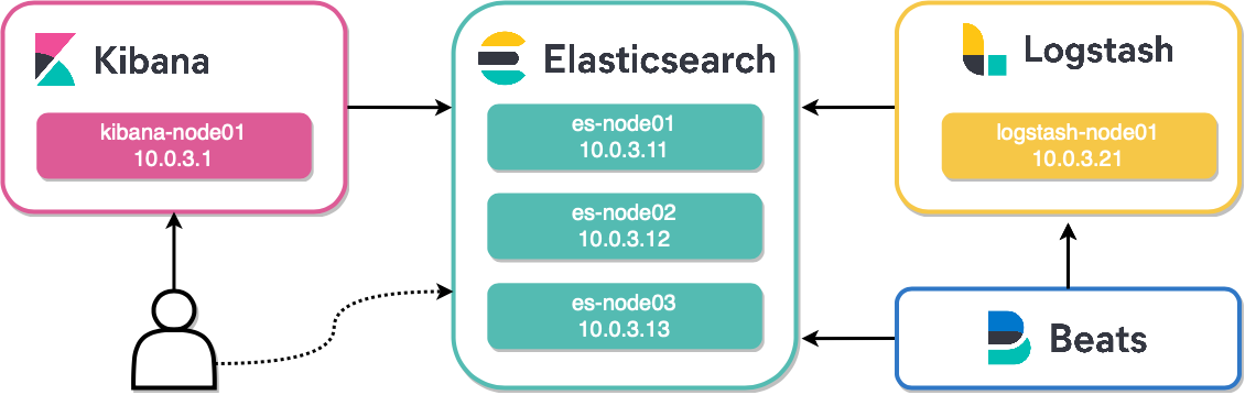 Изучаем ELK. Часть I — Установка Elasticsearch - 1