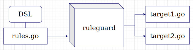 Релиз ruleguard v0.3.0 - 2