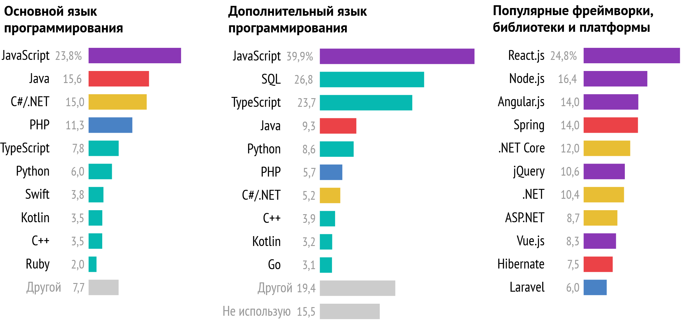 Зарплаты украинских разработчиков за 2020 год. В среднем — $2500 - 2