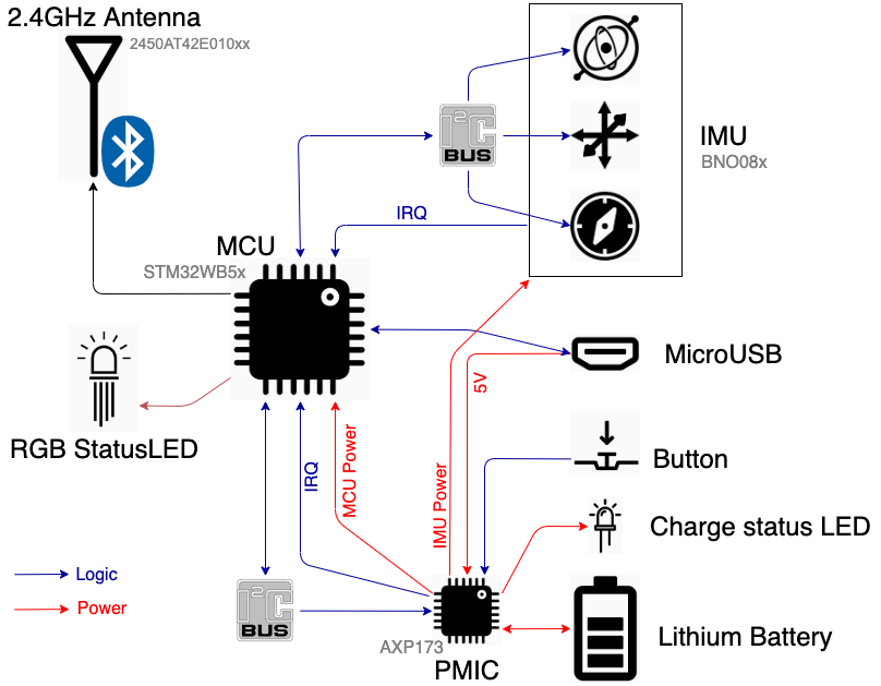 Система-на-кристалле STM32WB5x отвечает за BLE связь и управляет по двум разным I²C шинам контроллером питания (PMIC) и инерциальными датчиками (IMU). Светодиоды и кнопка образуют минимальный интерфейс для взаимодействия с устройством, а USB порт позволяет заряжать батарею и, например, обновлять прошивку, загружать лог данных
