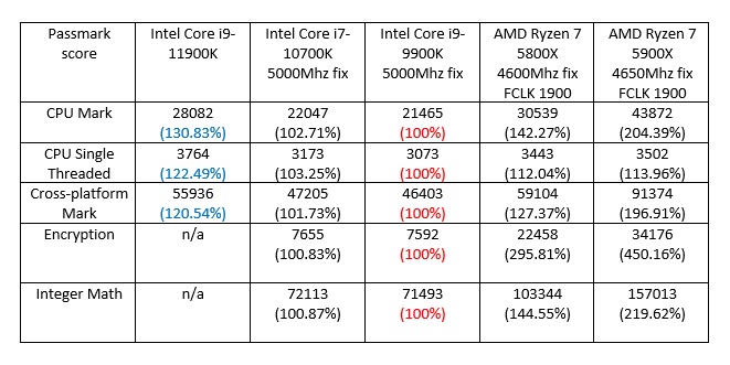 Тестирование процессора Intel Core i9-11900K и анализ результатов PassMark - 3