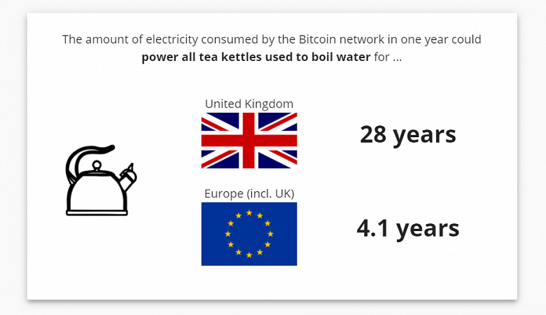 Сеть Bitcoin за год потребляет больше, чем Нидерланды. Этого хватило бы, чтобы питать все чайники Великобритании 27 лет