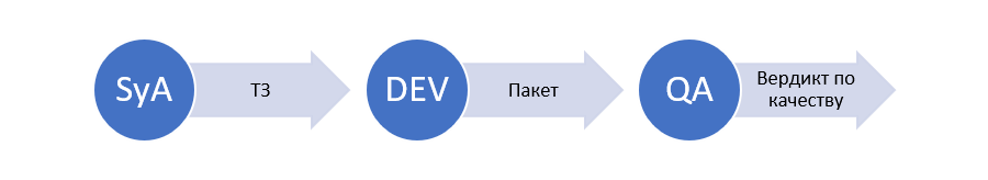 Рисунок 2. Функциональные роли в DWH (SyA — системный аналитик, DEV — разработчик, QA — инженер по тестированию)