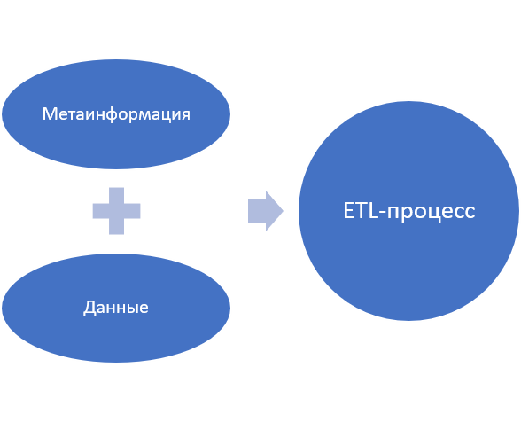Рисунок 3. Составляющие ETL-процесса