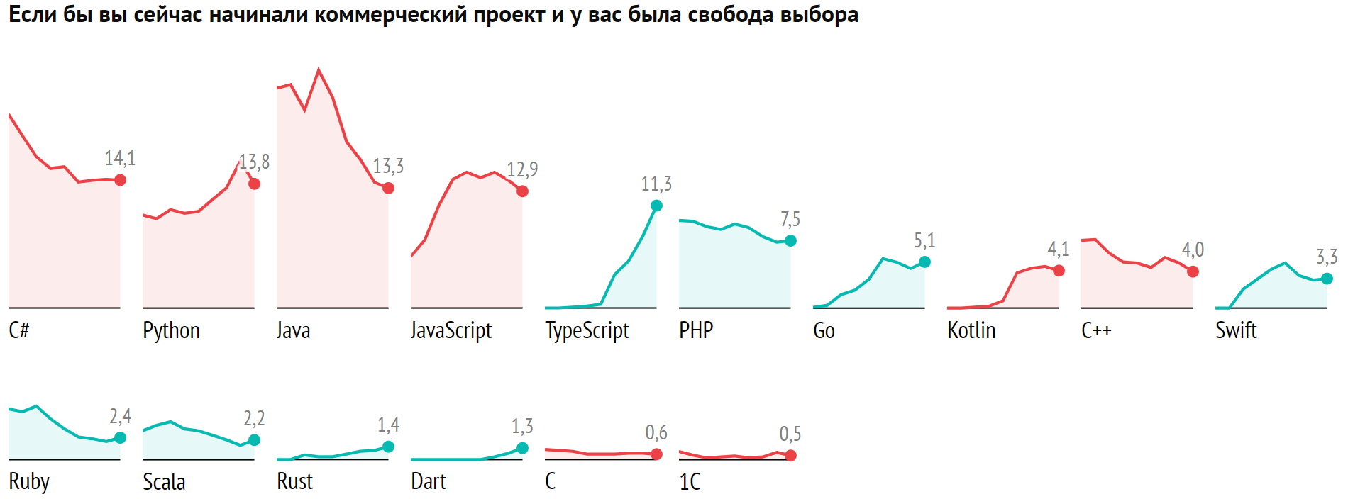 Рейтинг языков программирования 2021: доля Python падает, а TypeScript обошел С++, в лидерах JavaScript, Java, C# - 14