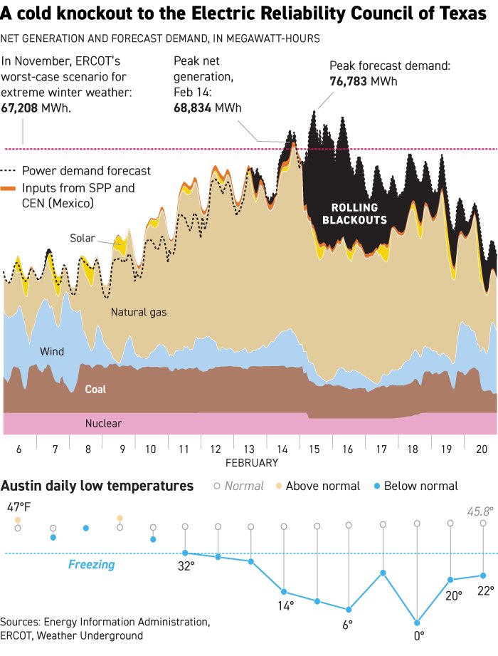 Потребление и производство электроэнергии в Техасе в дни блэкаута