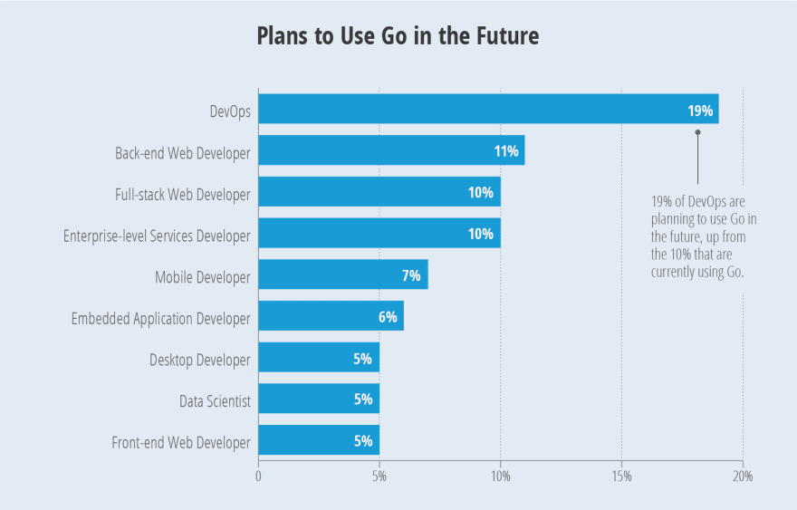 19% в DevOps планируют использовать Go в будущем, около 10% уже используют Go