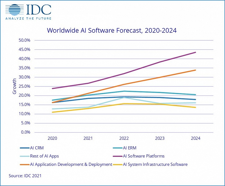 IDC прогнозирует ускорение роста мирового рынка искусственного интеллекта