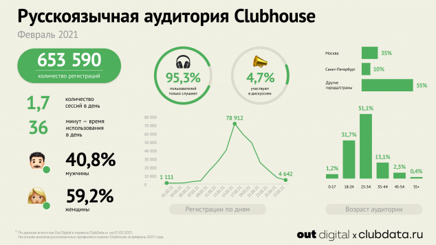 Загрузки Clubhouse в России упали в 3,5 раз за две недели, а регистрации — в 17 раз - 1