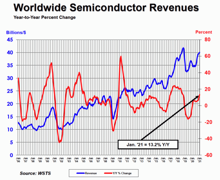 Мировые продажи полупроводниковой продукции стремительно пошли вверх