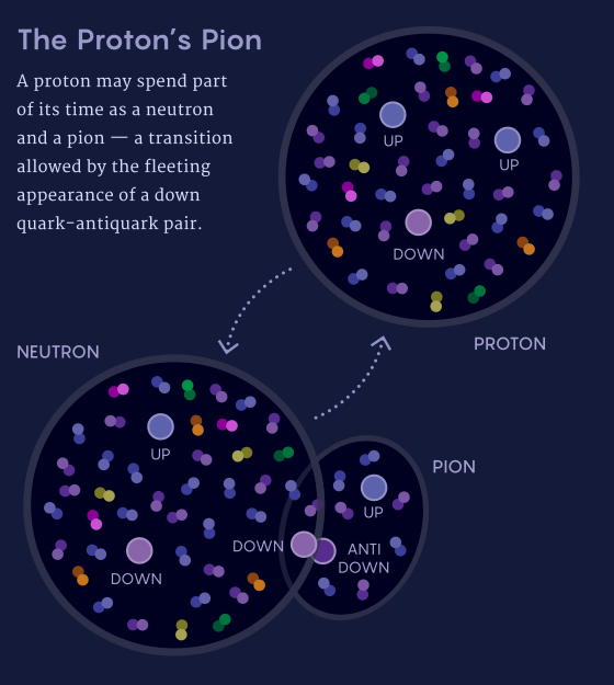 Что скрывают протоны? - 4