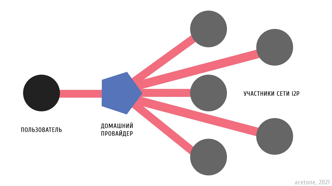 I2P over Yggdrasil: анонимность в меш-сетях - 1