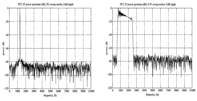  Рис. 2 – Частоты биений при нелинейности частоты передатчика 0% и 0,5% 