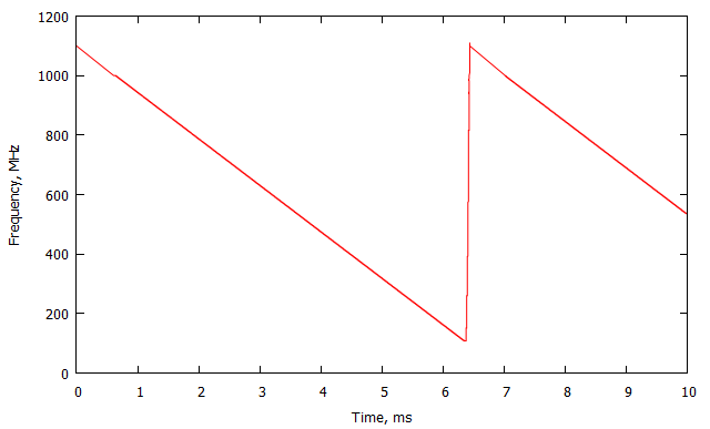  Рис. 4 – Изменение частоты выходного сигнала передатчика во времени 