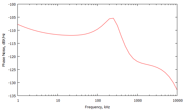  Рис. 5 – Фазовый шум передающего устройства на частоте несущей 1100 МГц при отстройке (1-10000)кГц 