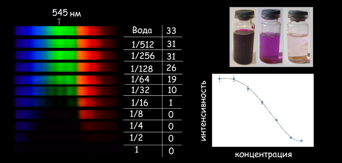 Опыты по определению концентраций растворов KMnO4